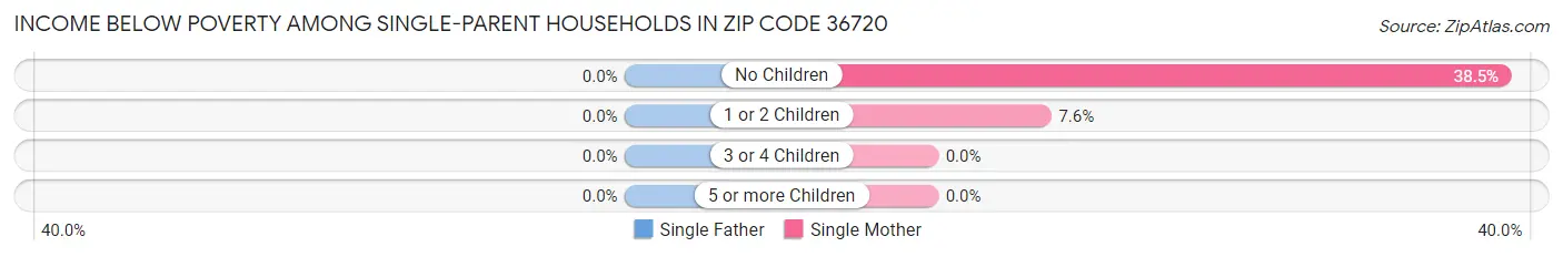 Income Below Poverty Among Single-Parent Households in Zip Code 36720