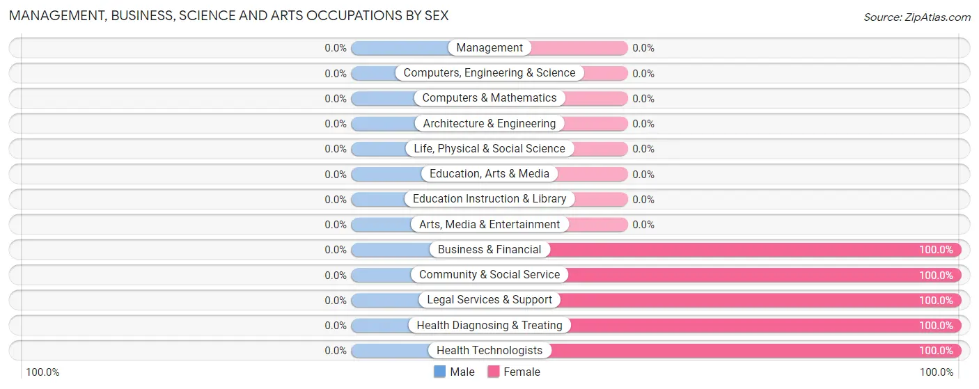 Management, Business, Science and Arts Occupations by Sex in Zip Code 36720