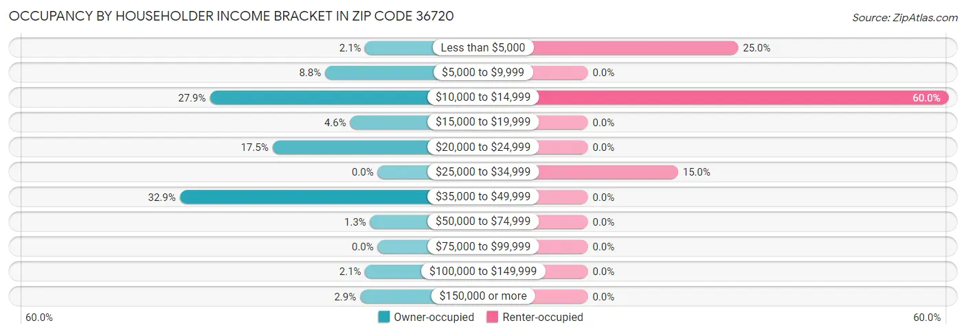 Occupancy by Householder Income Bracket in Zip Code 36720