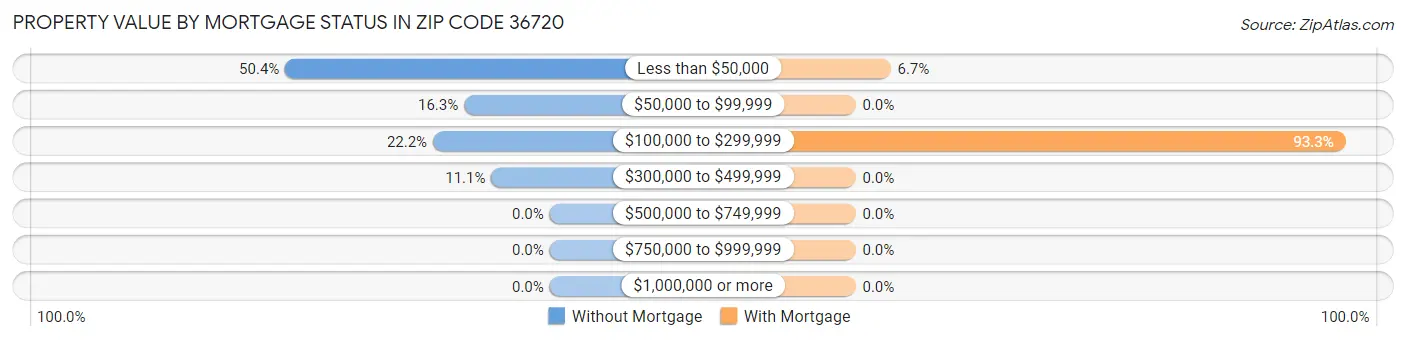 Property Value by Mortgage Status in Zip Code 36720