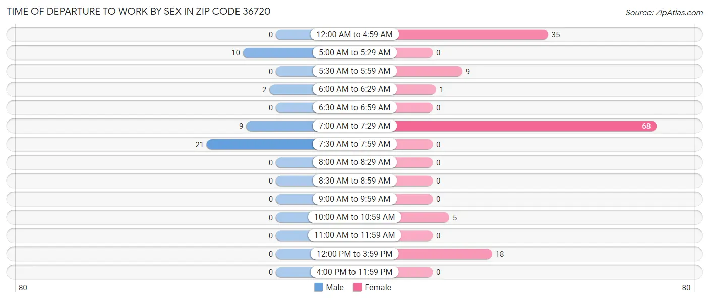Time of Departure to Work by Sex in Zip Code 36720