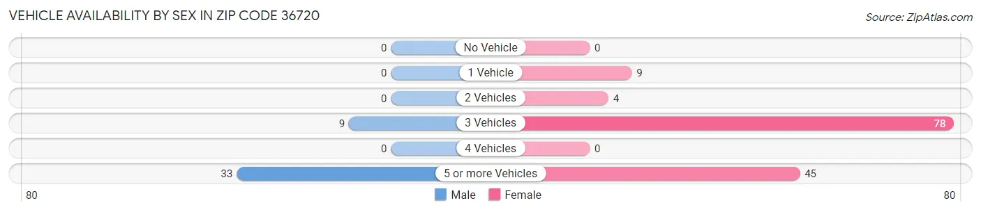 Vehicle Availability by Sex in Zip Code 36720