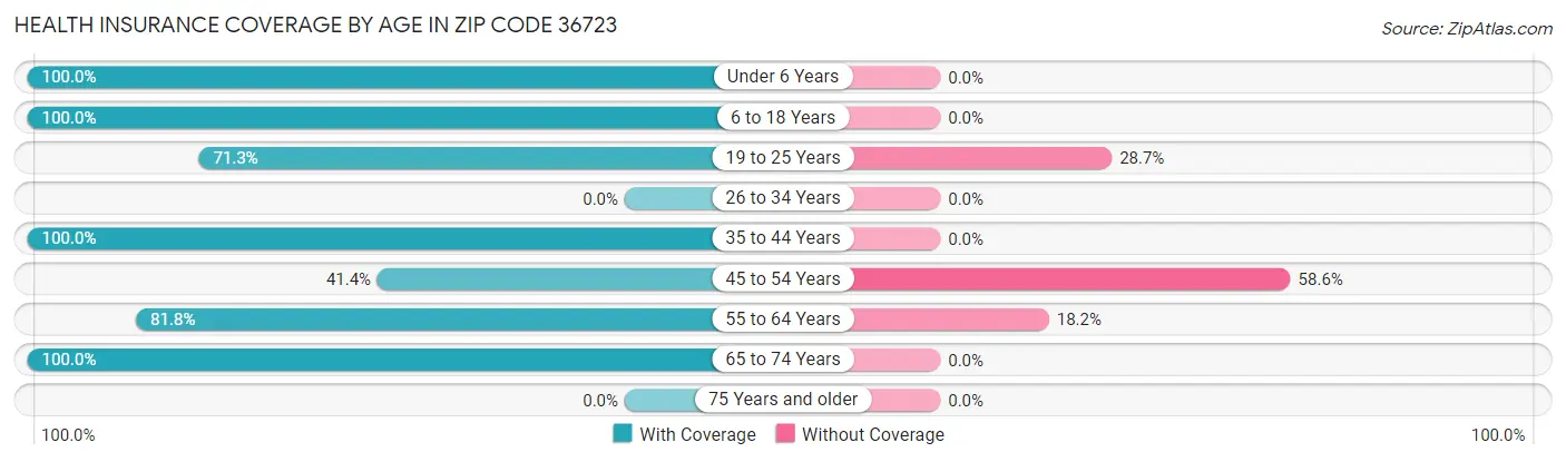 Health Insurance Coverage by Age in Zip Code 36723