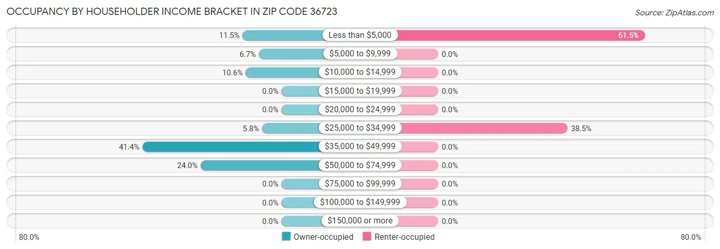 Occupancy by Householder Income Bracket in Zip Code 36723
