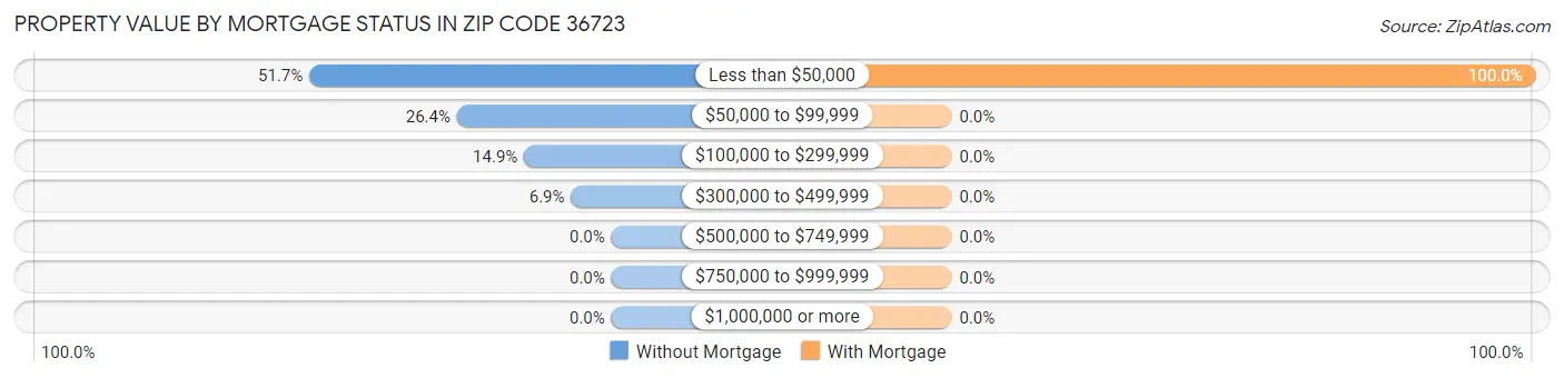 Property Value by Mortgage Status in Zip Code 36723