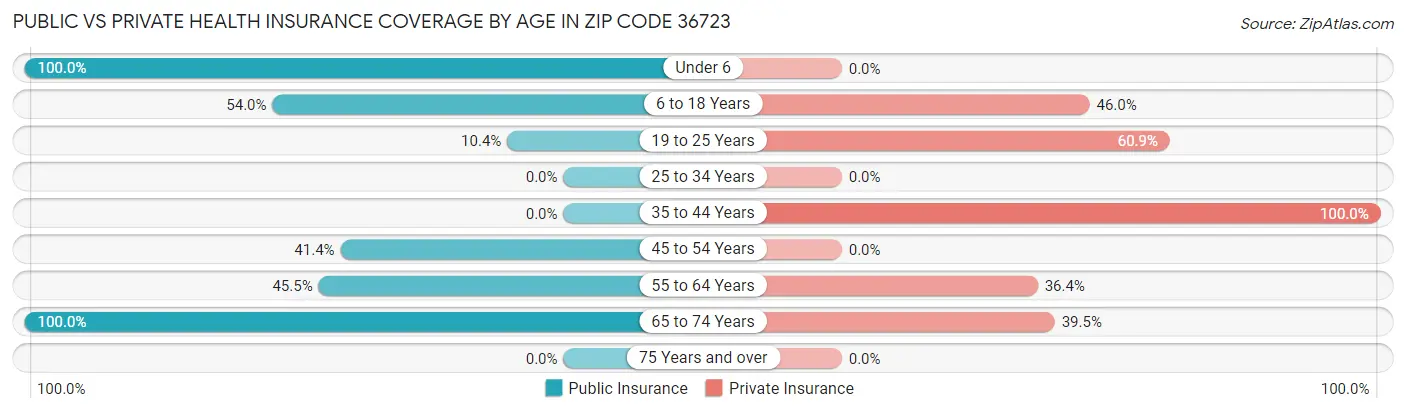 Public vs Private Health Insurance Coverage by Age in Zip Code 36723