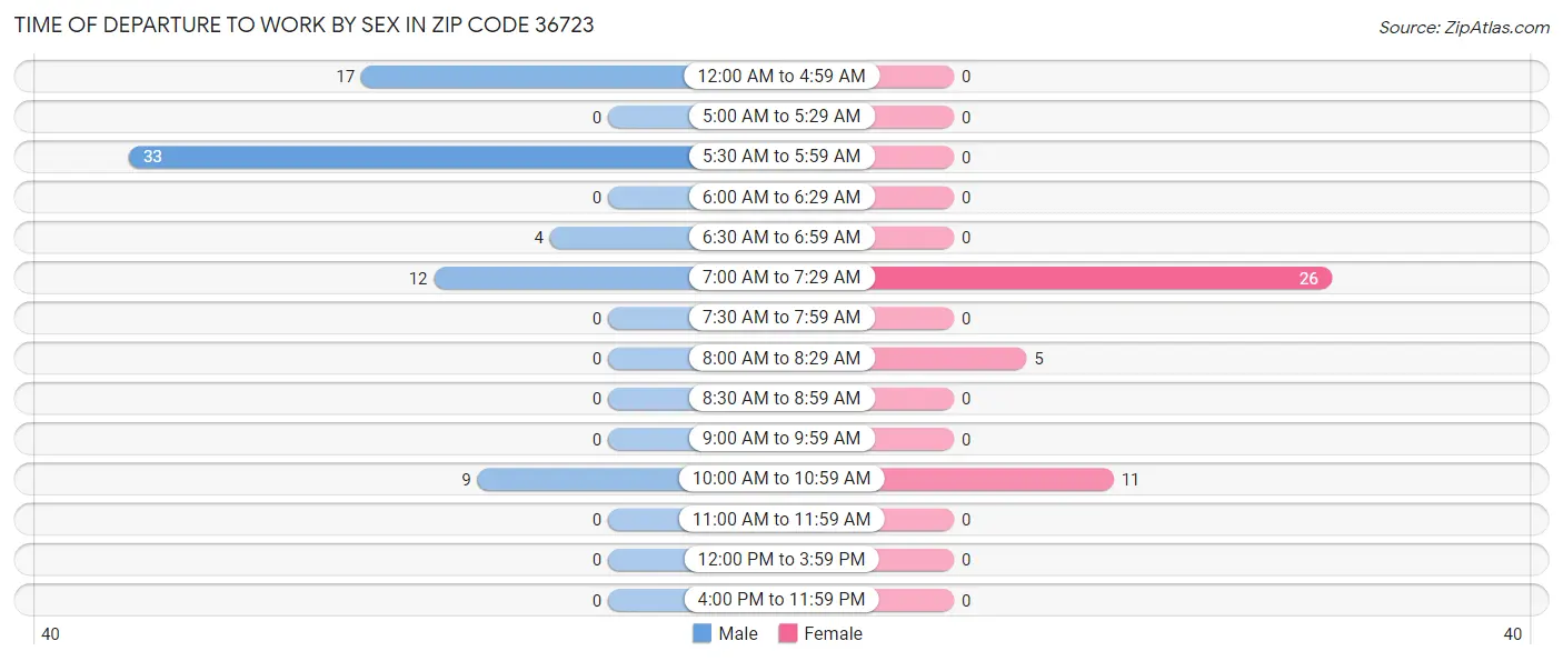 Time of Departure to Work by Sex in Zip Code 36723