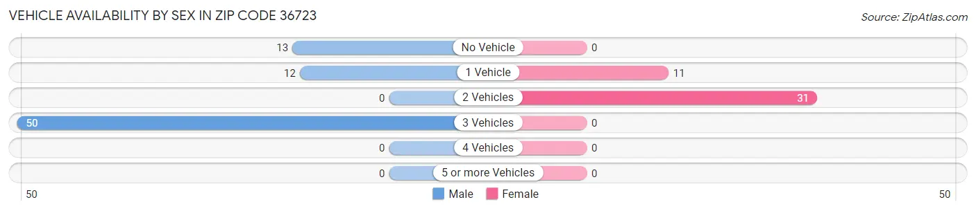 Vehicle Availability by Sex in Zip Code 36723