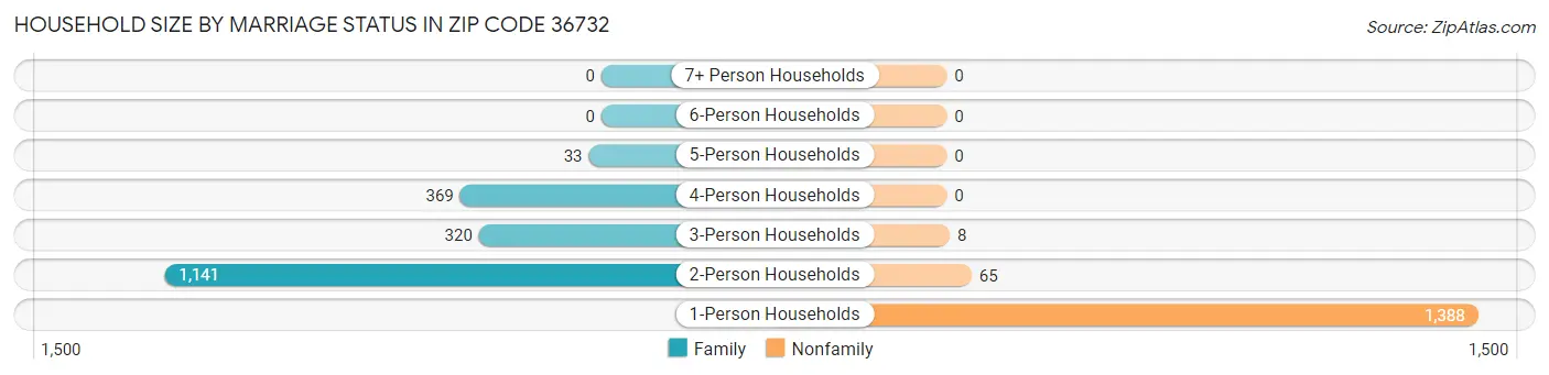 Household Size by Marriage Status in Zip Code 36732