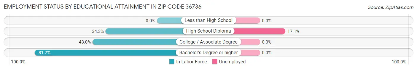 Employment Status by Educational Attainment in Zip Code 36736