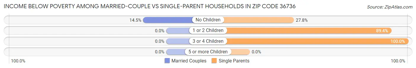 Income Below Poverty Among Married-Couple vs Single-Parent Households in Zip Code 36736