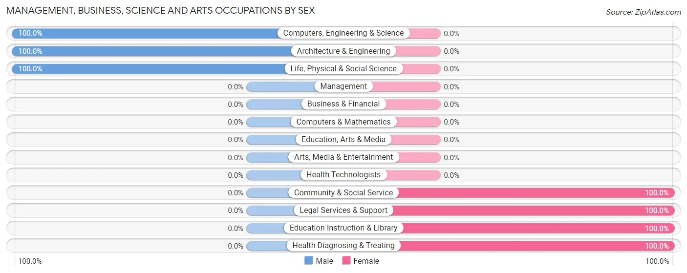 Management, Business, Science and Arts Occupations by Sex in Zip Code 36736
