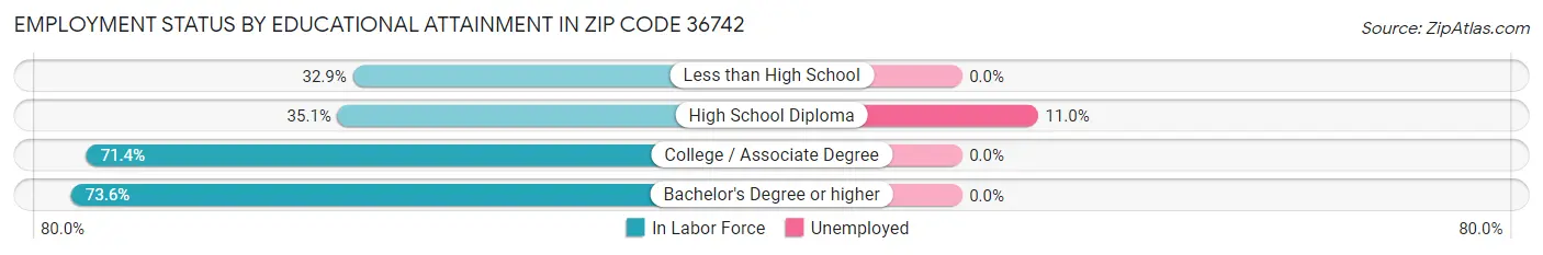 Employment Status by Educational Attainment in Zip Code 36742