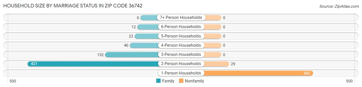 Household Size by Marriage Status in Zip Code 36742
