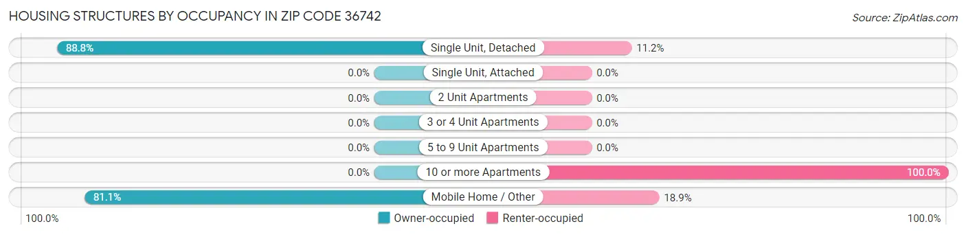 Housing Structures by Occupancy in Zip Code 36742