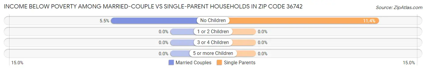 Income Below Poverty Among Married-Couple vs Single-Parent Households in Zip Code 36742