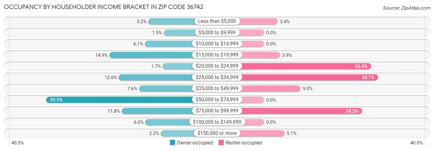 Occupancy by Householder Income Bracket in Zip Code 36742