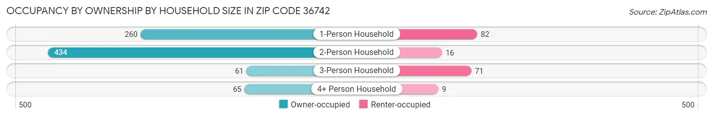Occupancy by Ownership by Household Size in Zip Code 36742