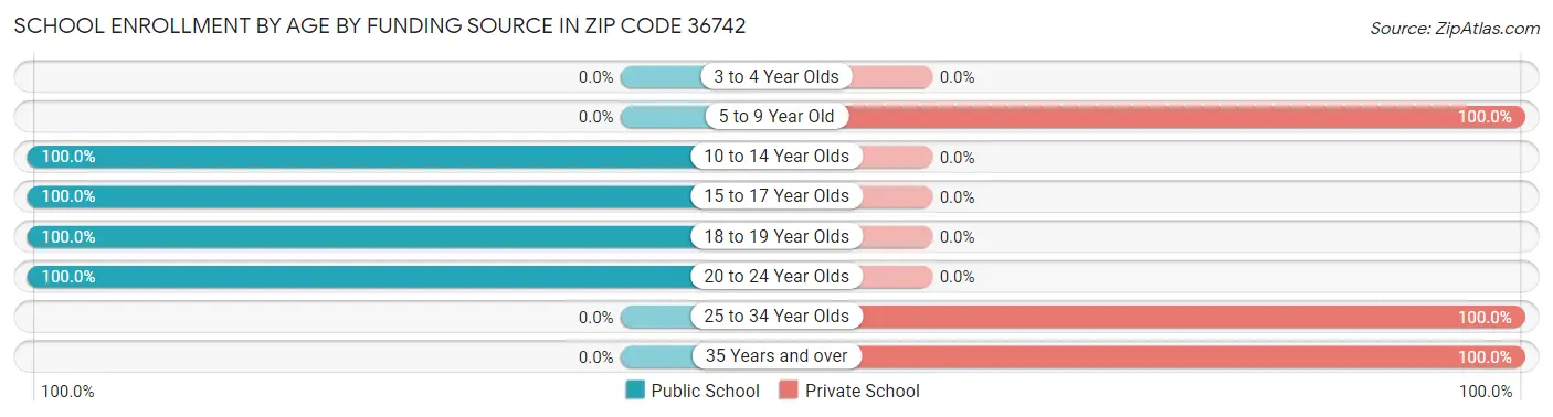 School Enrollment by Age by Funding Source in Zip Code 36742