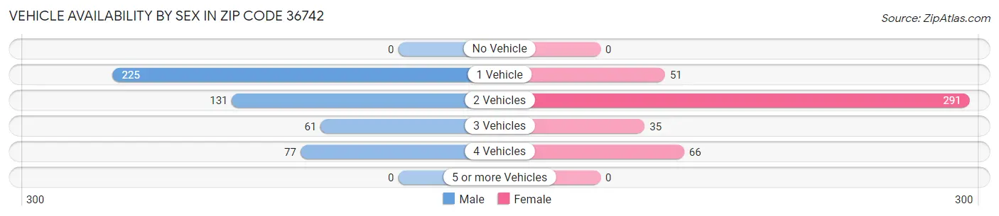Vehicle Availability by Sex in Zip Code 36742