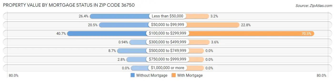 Property Value by Mortgage Status in Zip Code 36750