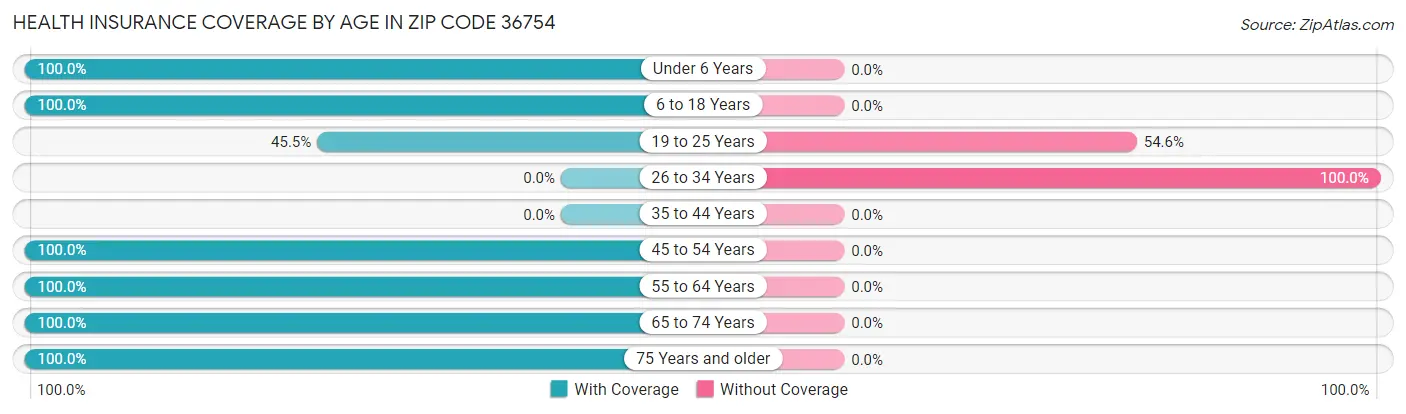 Health Insurance Coverage by Age in Zip Code 36754