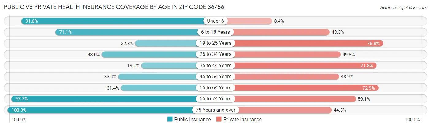 Public vs Private Health Insurance Coverage by Age in Zip Code 36756