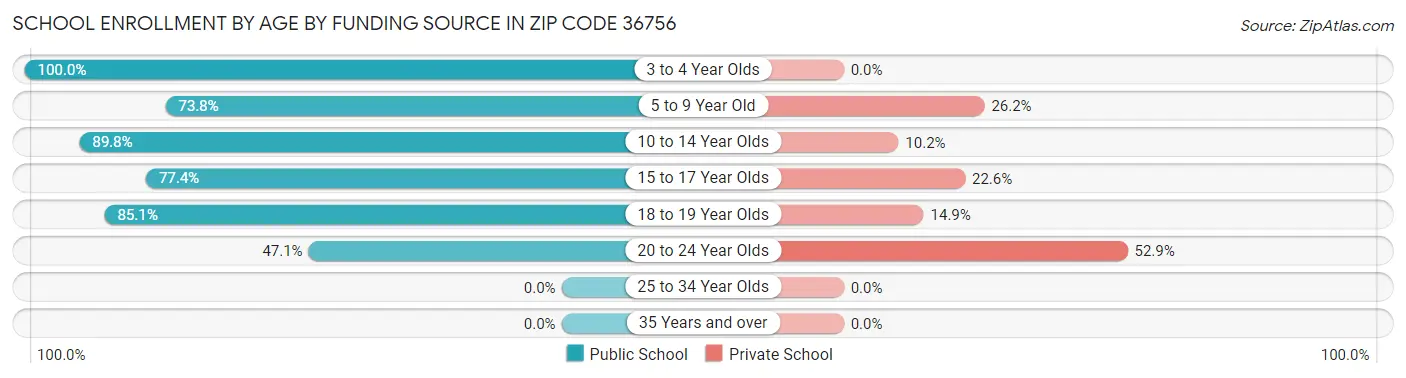 School Enrollment by Age by Funding Source in Zip Code 36756