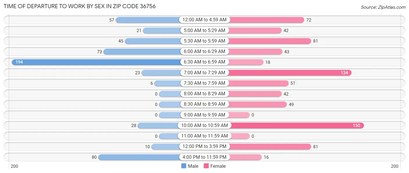 Time of Departure to Work by Sex in Zip Code 36756