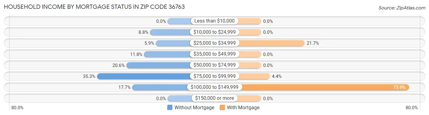 Household Income by Mortgage Status in Zip Code 36763