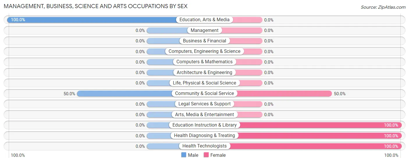 Management, Business, Science and Arts Occupations by Sex in Zip Code 36763