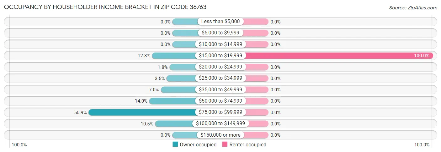 Occupancy by Householder Income Bracket in Zip Code 36763