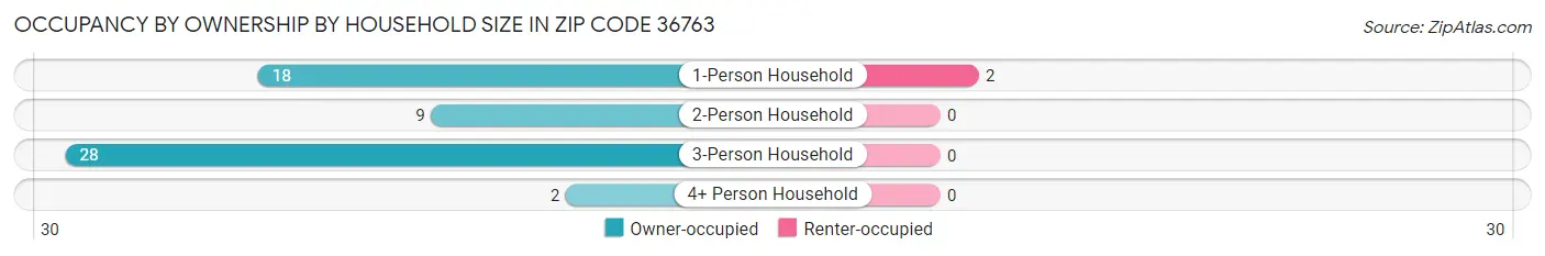 Occupancy by Ownership by Household Size in Zip Code 36763