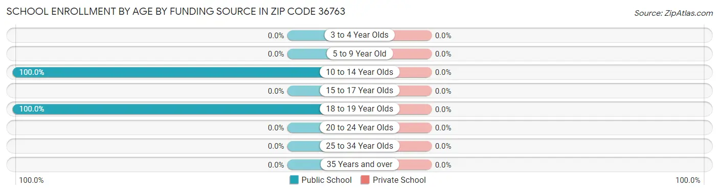 School Enrollment by Age by Funding Source in Zip Code 36763