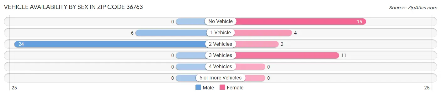 Vehicle Availability by Sex in Zip Code 36763
