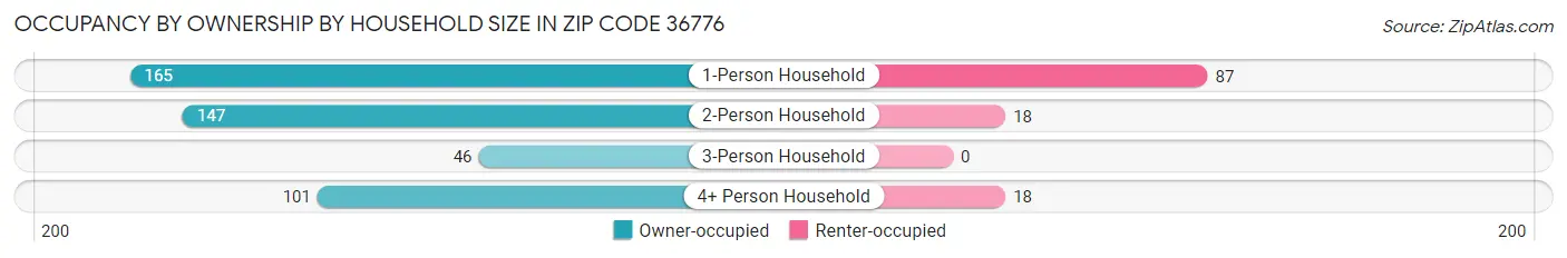 Occupancy by Ownership by Household Size in Zip Code 36776