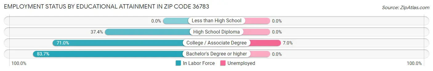 Employment Status by Educational Attainment in Zip Code 36783