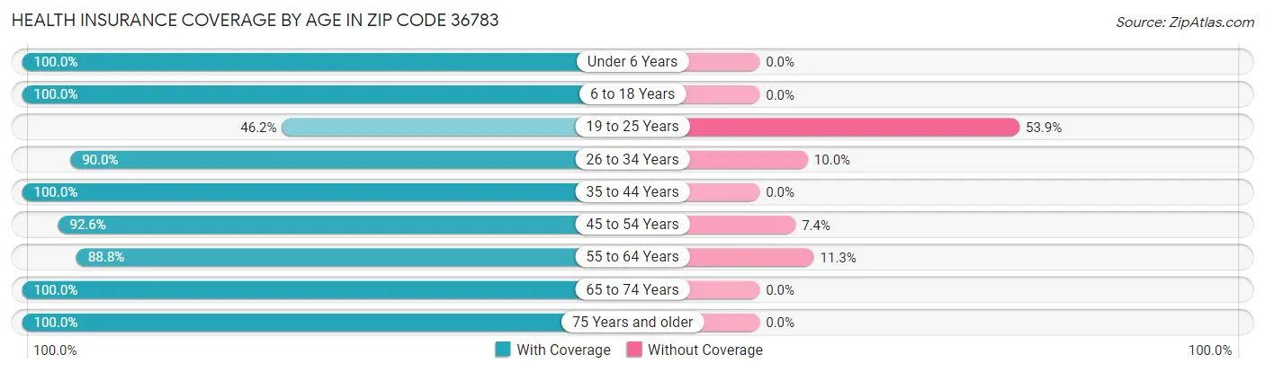 Health Insurance Coverage by Age in Zip Code 36783