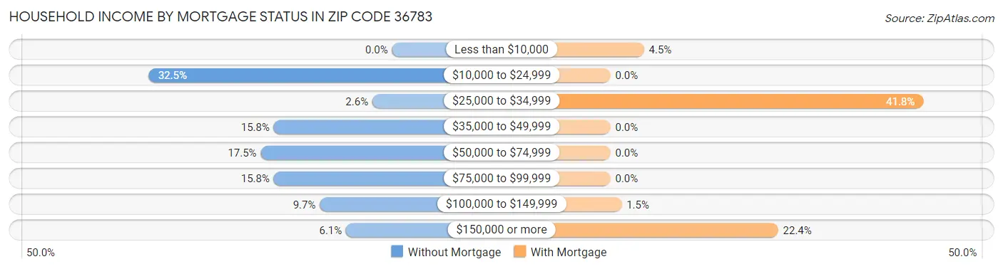 Household Income by Mortgage Status in Zip Code 36783