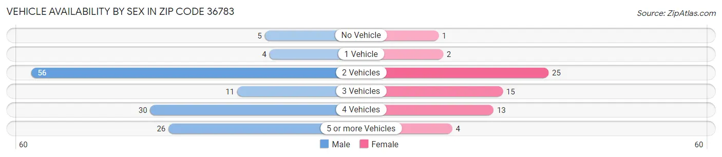 Vehicle Availability by Sex in Zip Code 36783