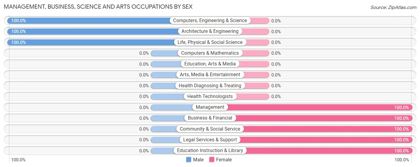 Management, Business, Science and Arts Occupations by Sex in Zip Code 36785