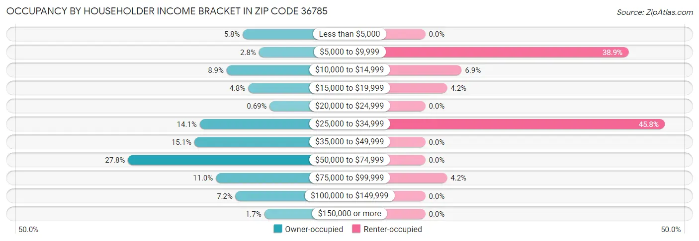 Occupancy by Householder Income Bracket in Zip Code 36785