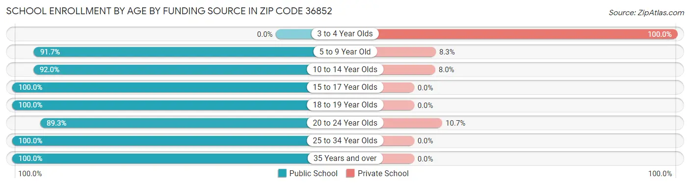 School Enrollment by Age by Funding Source in Zip Code 36852