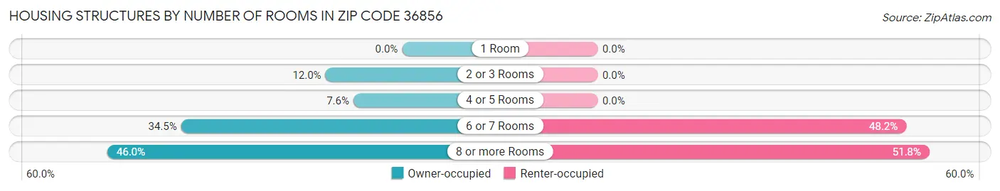 Housing Structures by Number of Rooms in Zip Code 36856