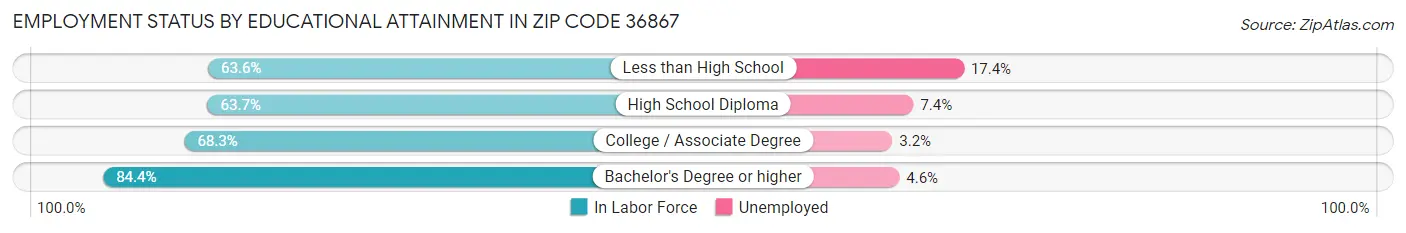 Employment Status by Educational Attainment in Zip Code 36867