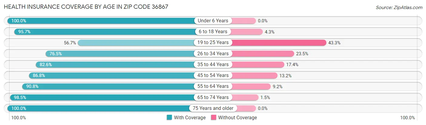 Health Insurance Coverage by Age in Zip Code 36867