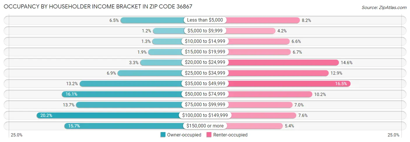 Occupancy by Householder Income Bracket in Zip Code 36867