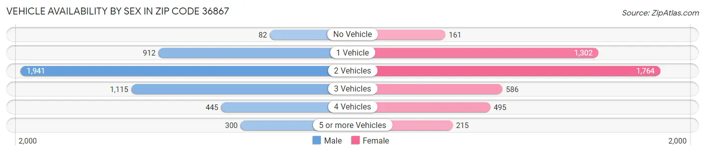 Vehicle Availability by Sex in Zip Code 36867