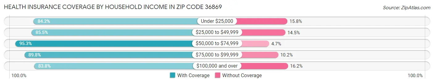 Health Insurance Coverage by Household Income in Zip Code 36869