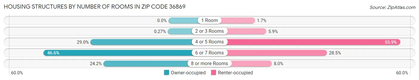Housing Structures by Number of Rooms in Zip Code 36869